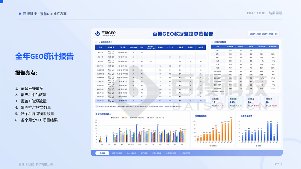 豆包GEO周期统计报告示意